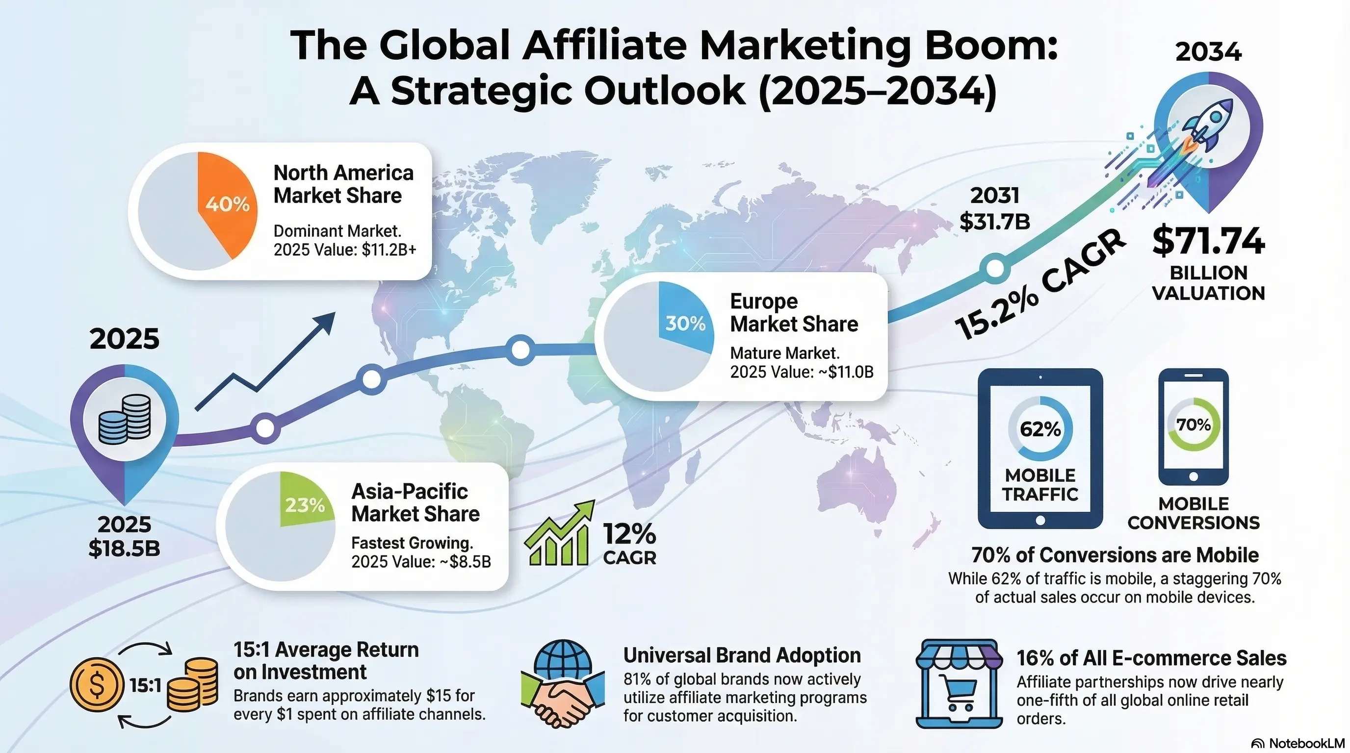 The global outlook for affiliate marketing