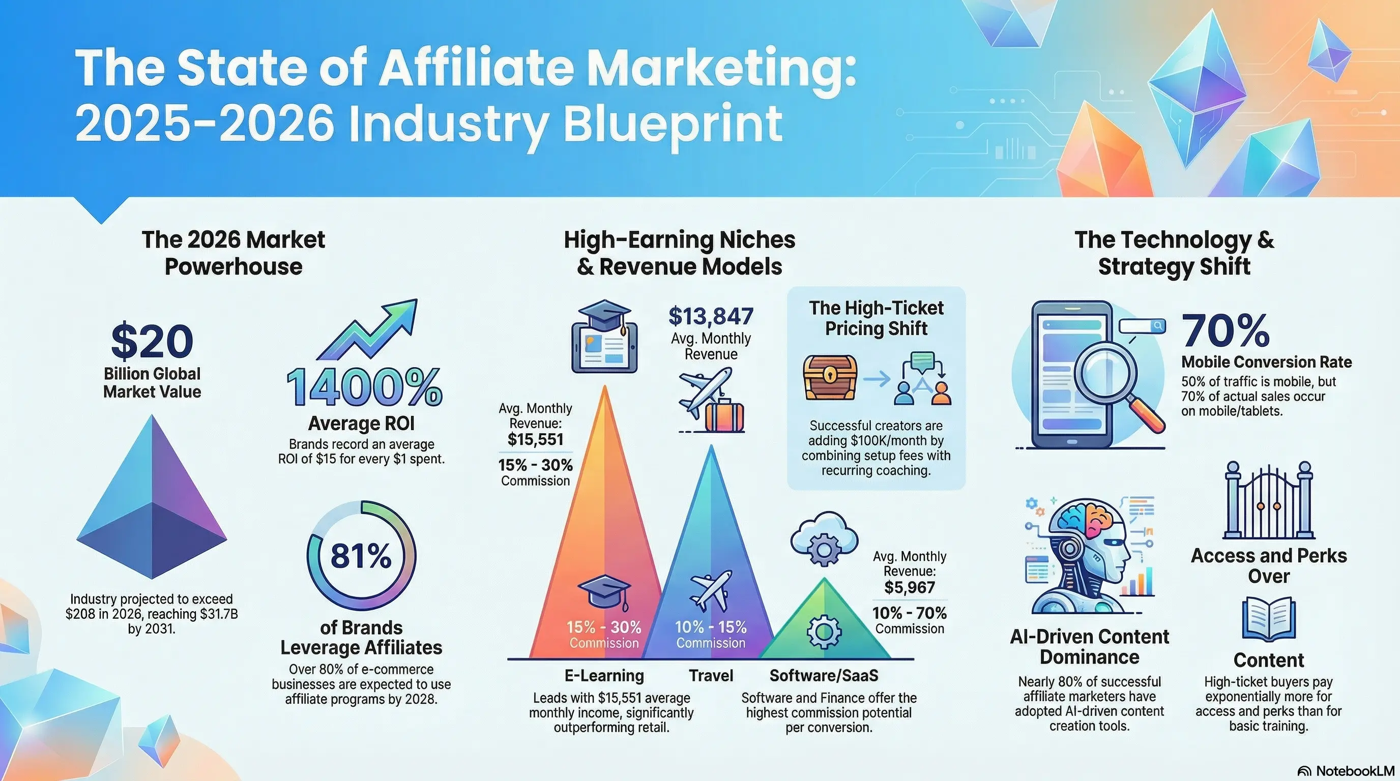 The affiliate landscape in 2026